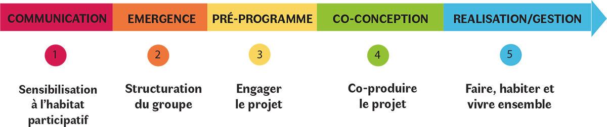 les 5 étapes de projet d'habitat participatif